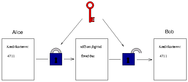 symmetrischer Schlüssel
